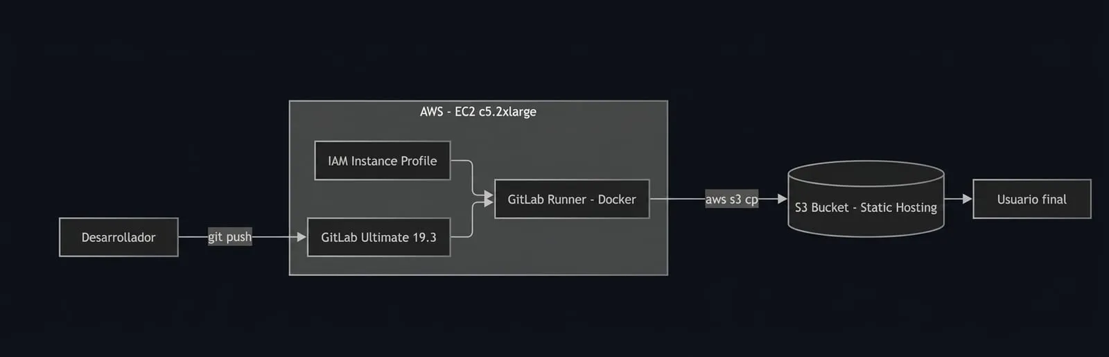 GitLab CI/CD pipeline on AWS - pipeline screenshot